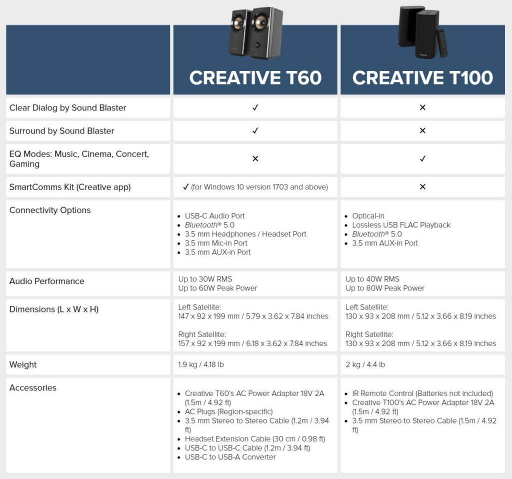 Creative T60 vs Creative T100