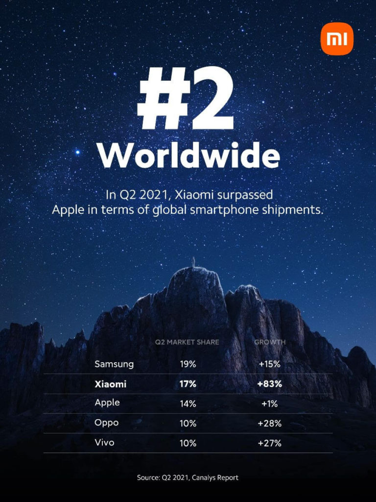 Xiaomi takes the No.2 Spot in global smartphone market Q2 2021